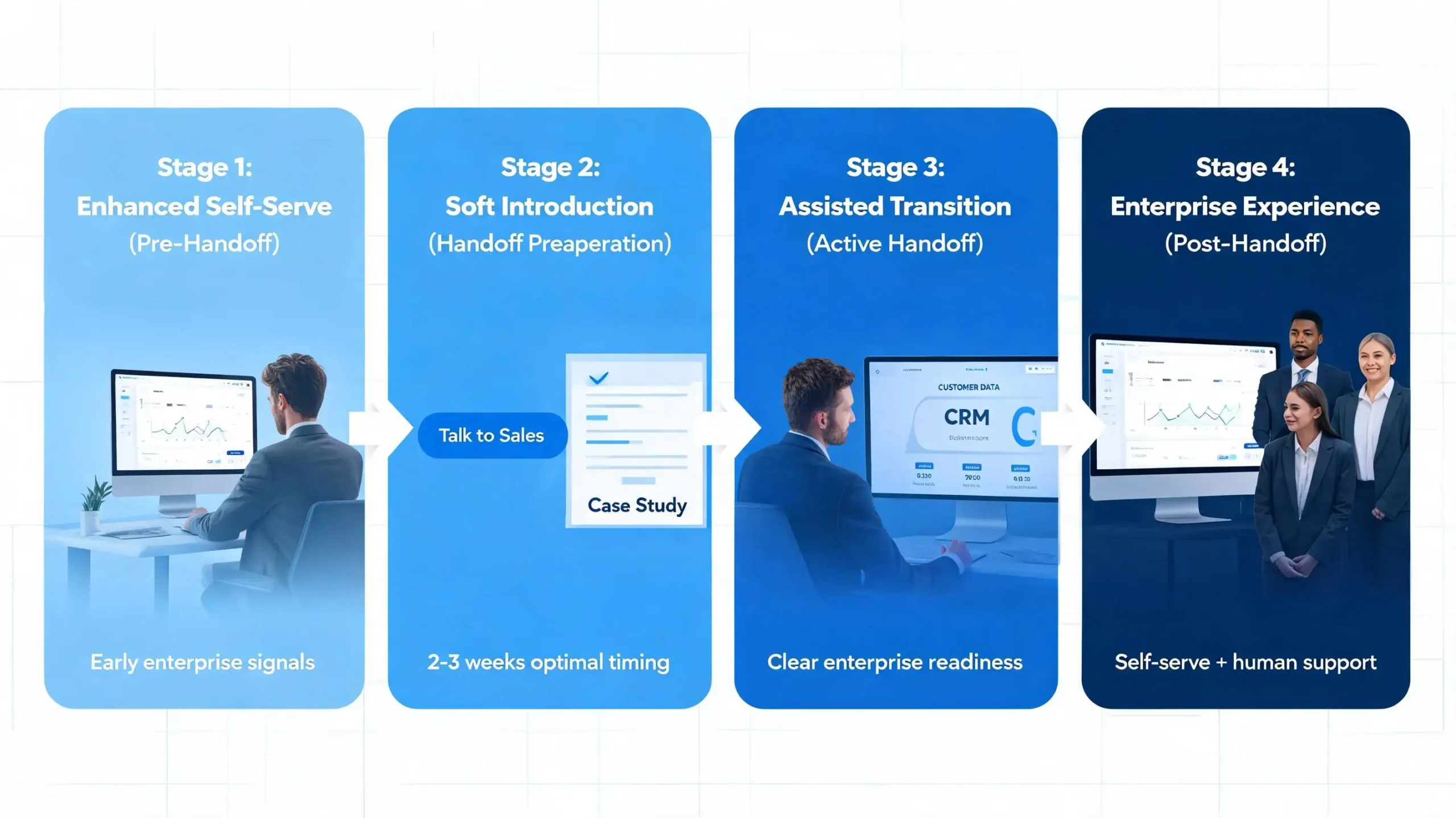 The Enterprise Handoff Crisis: How Product-Led and Sales-Led Teams Can Bridge the Gap